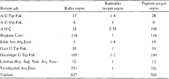 Tablo i. Kurumlarda konırol edilen kaf'es ve ıav~aıı sayıları Table i. The number of rabbiıs and cage s in diff'erenl insıiıuıions