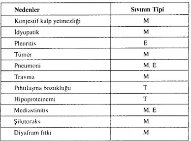 Tablo i. Pleural effüzyonun nedenleri ve buna bağlı olarak pleural SIVIllin tipi. M: Modifiye traıısudat