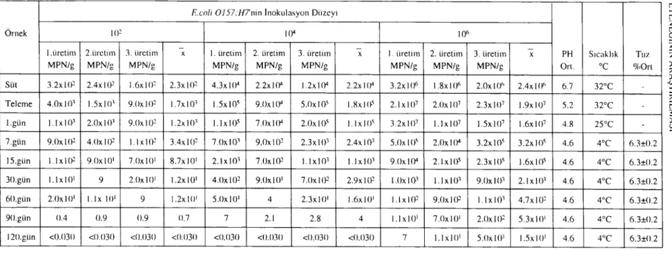 Tablo i. Peynir gruplarında E enli O/ 57H7'nİn seyri. Table i. Survİval of E. wli O/57H7 ın all of the groups of cheesc.