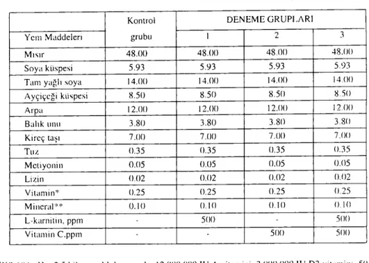 Tablo 2. Yumurta yeminin bilqimi. % (36-63) Table 2. Composition of the cgg feed. % (36-63 days)