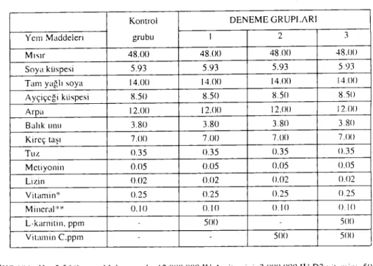 Tablo 2. Yumurta yeminin bilqimi. % (36-63) Table 2. Composition of the cgg feed. % (36-63 days)
