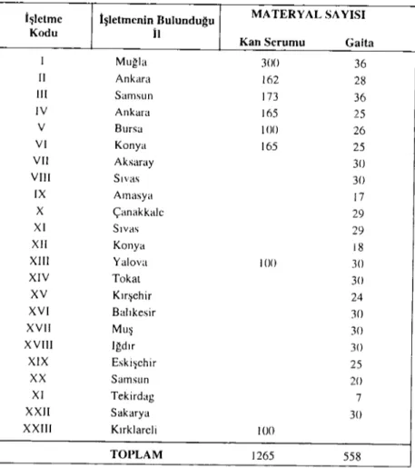 Table i : Number and distribution of the samples according to the farms