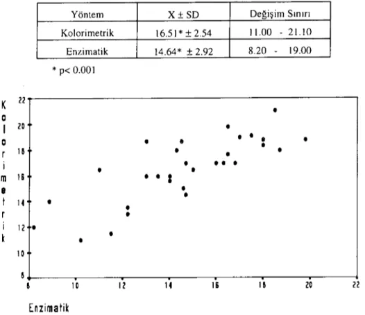 Tablo i: Kolorimetrik ve enzimatik yöntemle ölçi.llen yumurta sarısı kolesterol değerleri (mglg) (n = 30)