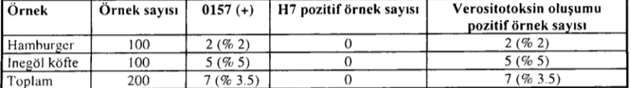 Tablo i. I-Iamburger ve İnegöl köftelerinden izole edilen E. coli O/57:H- düzeyi. Table i