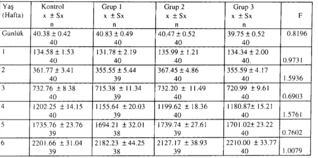 Tablo 3. Deneme gruplarının ortalama canlı ağırlıkları,g Table 3. Mean live weight in experimental groups,g
