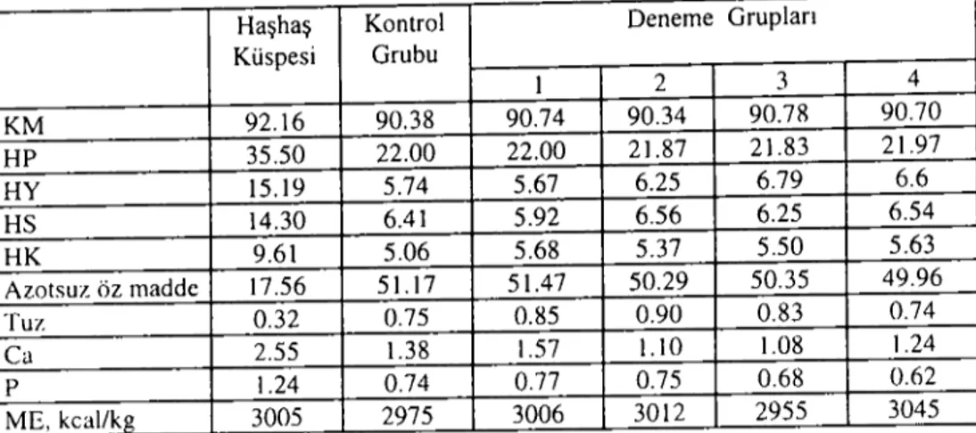 Tablo 2. Deneme rasyonları ve haşhaş küspesinin metabolize olabilir enerji (ME) değerleri (kcallkg) ile besin madde miktarları (%).