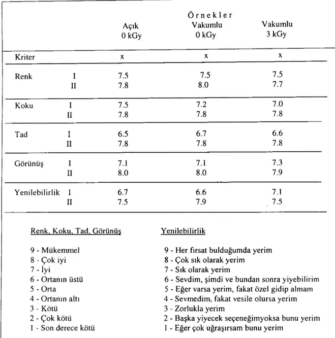 Tablo 5. Farklı Dozlarda Işınlanan ve Işınlanmayan Derisiz Broyler Göğüs Etlerinin Duyusal Test Sonuçları (O