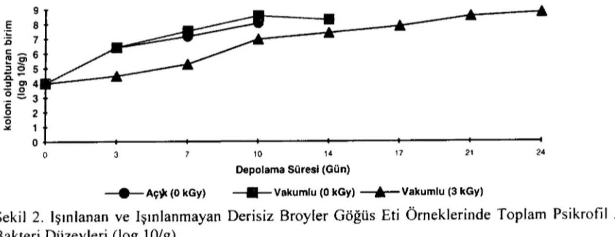 Şekil 2. Işınlanan ve Işınlanmayan Derisiz Broyler Göğüs Eti Örneklerinde Toplam Psikrofil Aerob Bakteri Düzeyleri (log iO/g)