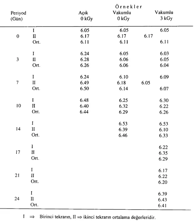 Tablo 4. Işınlanan ve Işınlanmayan Derİsiz Broyler Göğüs Eti Örneklerinde pH Değerleri