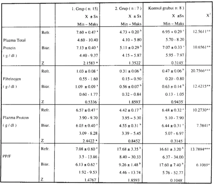 Table i : Plasma Total Protein ( PTP ), Fibrinogen ( F ), Plasma Protein ( PP ) and Plasma Proteini Fibrinogen ( PP:F ) values in all three groups of calves.