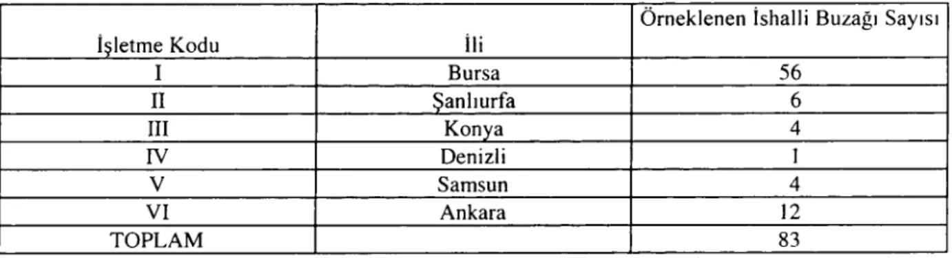 Table I. The herds controlled and the number of sampling diarrhetic calves