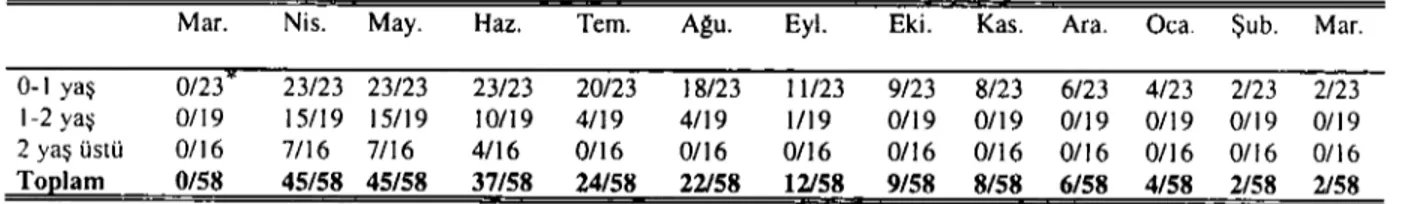 Table 5. The results of serological and microscopical examinations of samples from vaccinated cattles between April i994 and March 1995