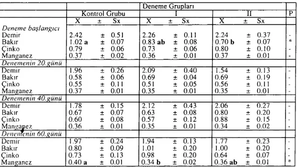Table 4. The calcium,phosphorus and magnesium values of blood serum (mg / dı ), n=5.