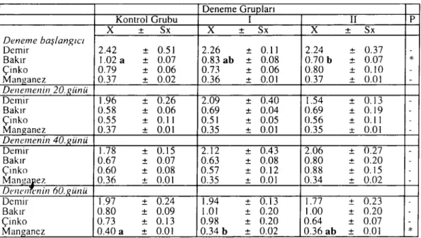 Table 4. The calcium,phosphorus and magnesium values of blood serum (mg / dı ), n=5.