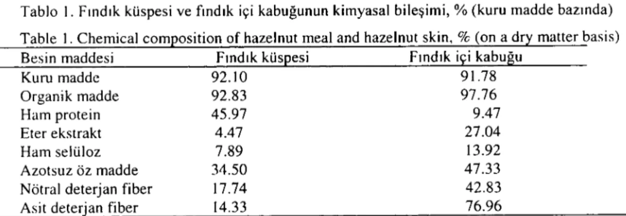 Tablo i. Fındık küspesi ve fındık içi kabuğunun kimyasal bileşimi, % (kuru madde bazında) Table i