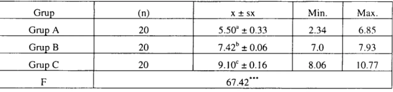 Tablo ı. Gruplarda Elde Edilen Ca Düzeyleri Table i. Mean Ca Levels Observed in Groups.