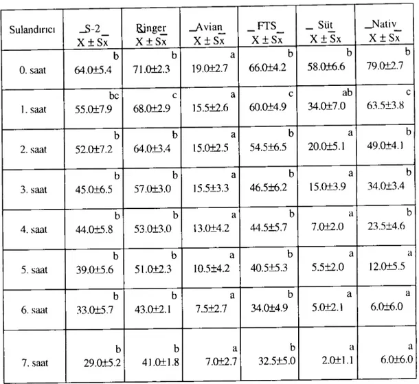 Tablo 2. 4 Oc de saklanan hindi ejekülatlarında saptanan ortalama motilite değerleri.