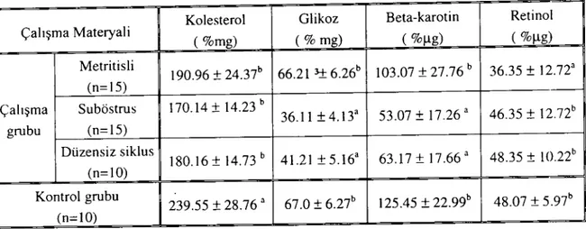 Table ı. Mean levels of cholesterol, glucose, beta-caratene and retinol are shown.