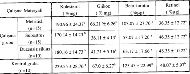 Table ı. Mean levels of cholesterol, glucose, beta-caratene and retinol are shown.
