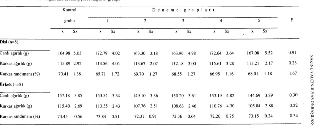 Tablo 7. Grupların ortalama karkas ağırlıkları ve randımanları Table 7. Mean careass weights and dressing pcrcentages of groups