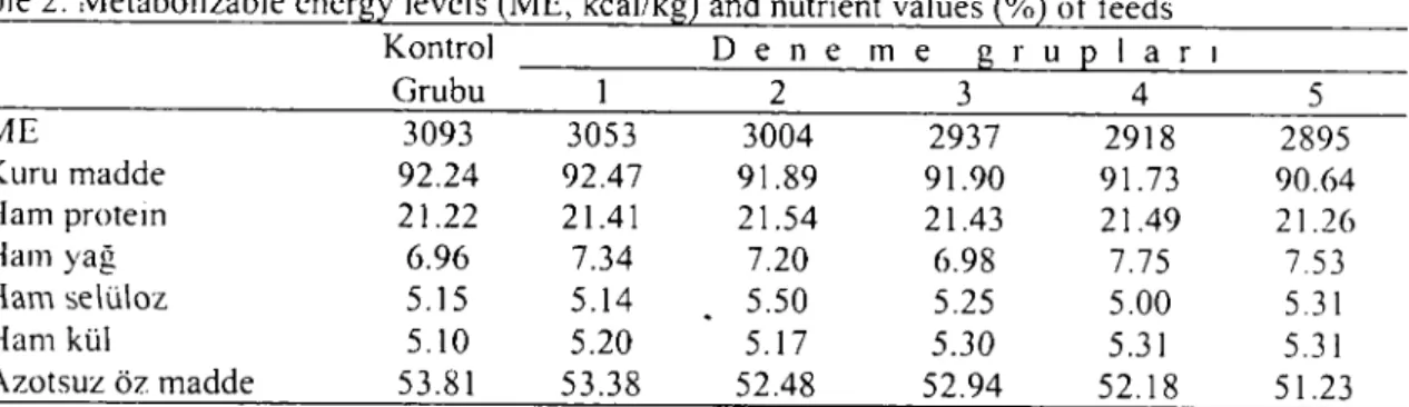 Tablo 2. Karma yemlerin metabolize olabilir enerji değerleri (ME, kcallkg) ile besin madde m iktarıarı (%)