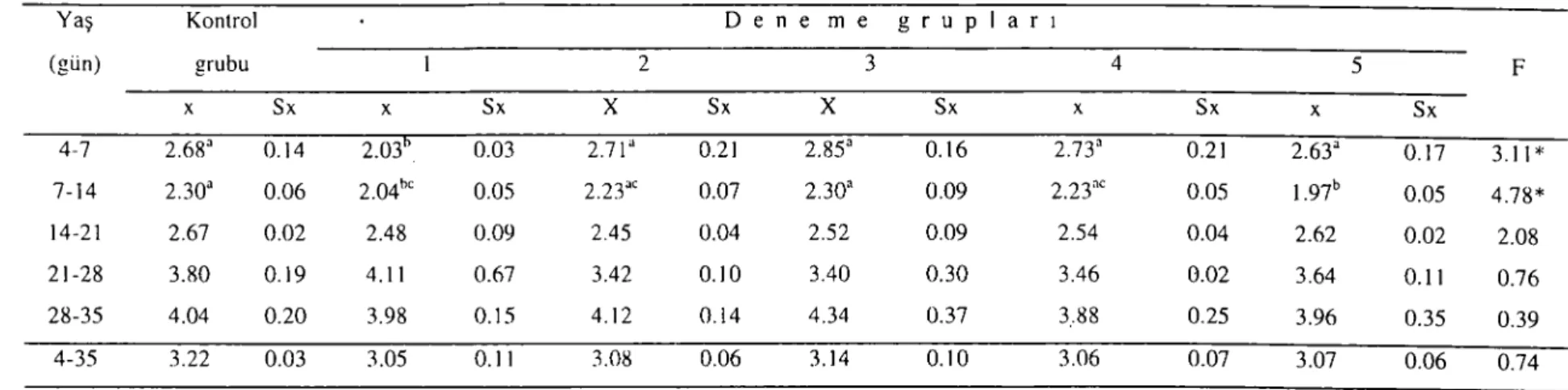 Tablo 6. Grupların ortalama yemden yararlanma değerleri (kg yem/kg canlı ağırlık artışı) Table 6