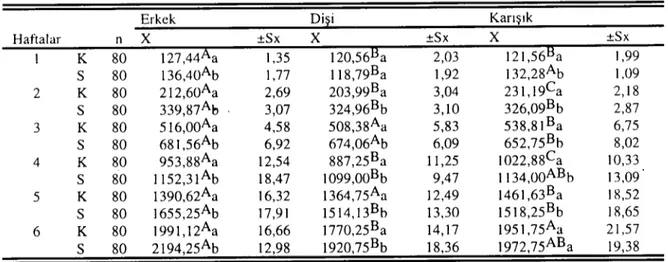 Tablo ı. Araştırma genelinde gruplarda canlı ağırlık ortalamaları (g)