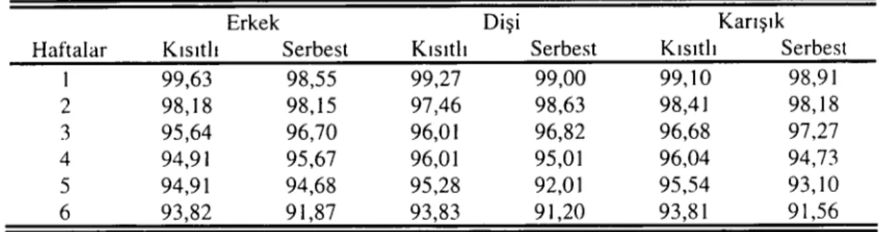 Tablo 3. Araştırma genelinde gruplarda toplamah yaşama gücü değerleri (%)