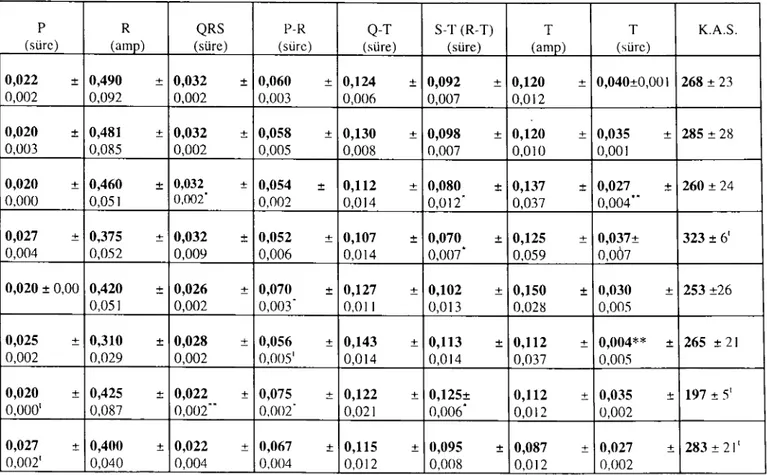 Çizelge ı. Kontrol ve deney gruplarında ölçülen EKG değerleri ve oluşan değişiklikler Table ı