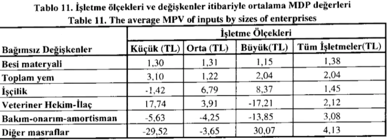 Tablo 1 ı. işletme ölçekleri ve değişkenler itibariyle ortalama MDP değerleri Table 1 ı