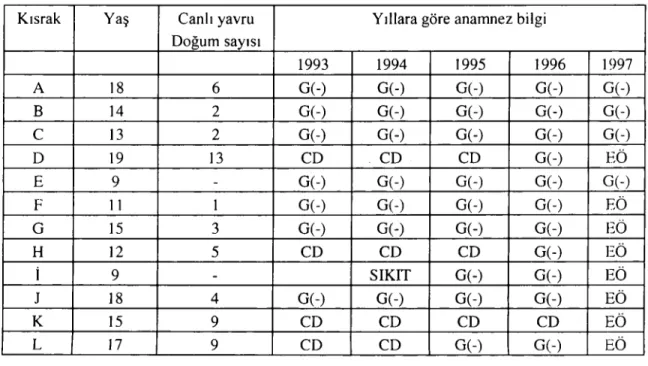 Tablo 1. Çalışma grubunu oluşturan 12 kısrağın yaş, canlı doğum sayısı ve son beş yıllık anamnez bilgileri