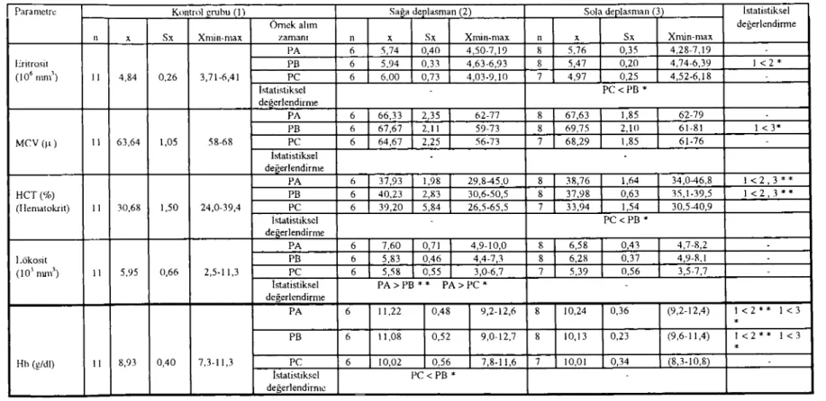 Tabelle 5. Bluıbildparameıer hei gesundcn und bei an Lahmagenverlagerung (I.V\1re und LV\1Ii) erkrankıen Rindenı vor und na&#34;h dcr M-Reposilion