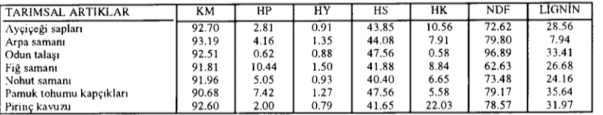 Tablo 4. Tarımsal artıkların hesin madde miktarları( % 100 KM'de) Table 4.Nutrient composition of agricultural hy-product, (%100 DM.)