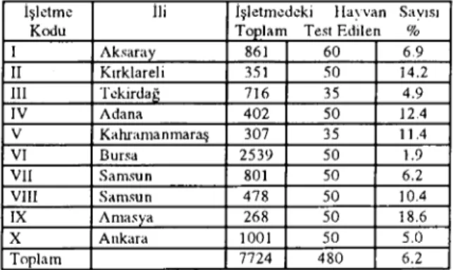 Tablo 2: Örneklenen hayvanların işletmelere göre dağılımı Tahle 2: Distrihution of animals sampled in herds.