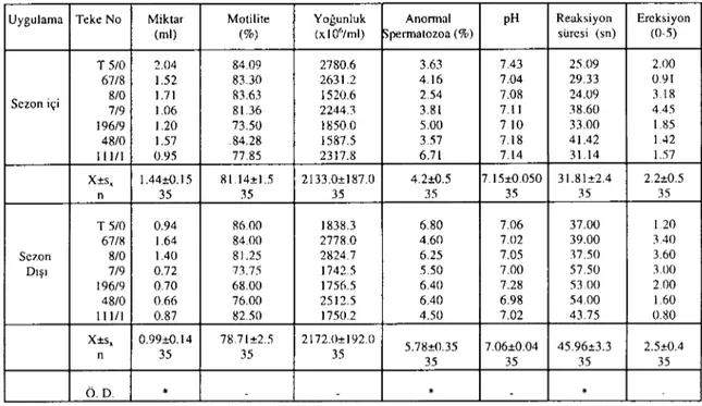 Tablo 1. Ankara keçisi tekelerinden sezon içinde ve dışında eleklro ejakülatörle alınan ejakülatlarda ortalama spermatolojik değerler Table I.Mean values of semen coııected from Angora go at bucks by elektro-ejaculator in breeding season and out of breedin