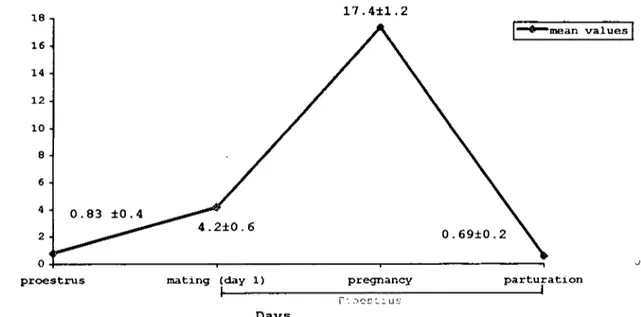 Figure i: Individual progesterone concentration