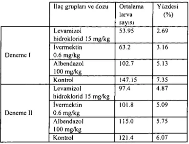 Tablo I. Denemelerde ilaç ve kontrol gruplarında saptanan ortalama larva sayı ve yüzdesi ( % )