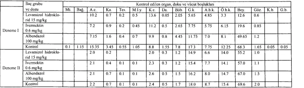 Tablo 3. Farklı ilaç grupları ve kontrol gruplarında bulunan farclere ait organ, doku ve vüeut boşluklarındaki ortalama larva sayıları Table 3