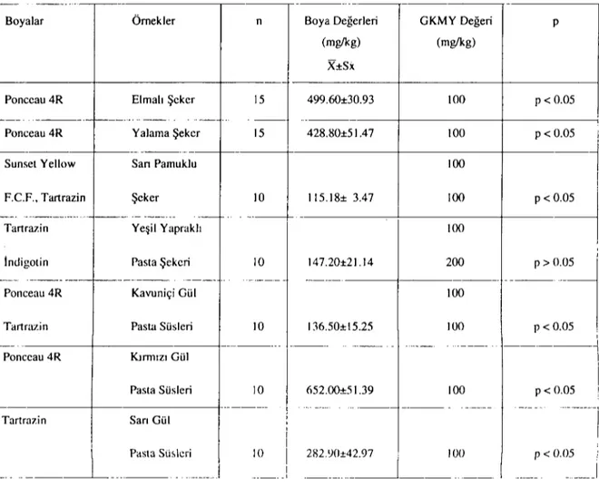 Tablo 8. Elmalı şeker. yalama şekeri, pamuk lu şeker ve pasta süslerinde saptanan ortalama boya miktarları ve GKMY değerleri (mglkg).