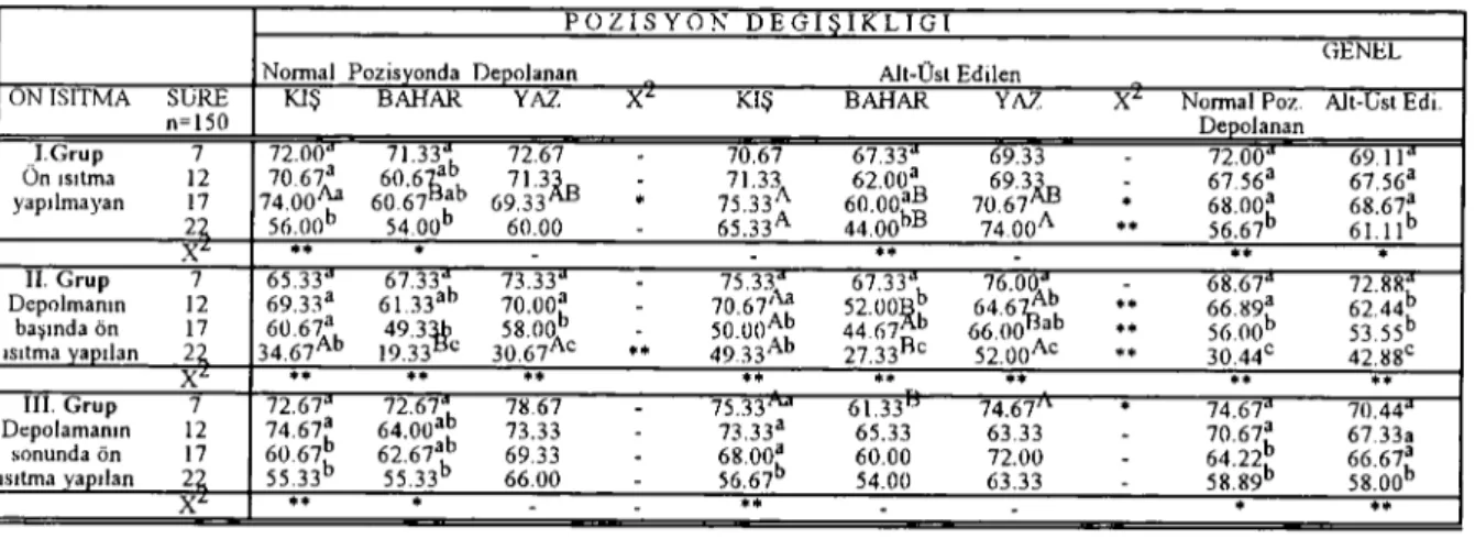 Tablo 2.Mevsimler ve depolama süresi gruplarında kuluçka randımanları (%). . . (Tabı e 2