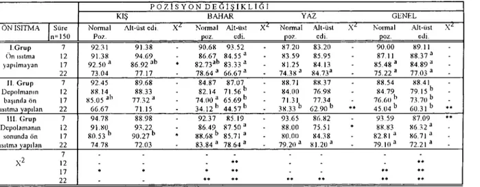 Tablo 3. Ön ısıtma ve pozisyon gruplarında makina randımanları (%). . . (Table 3. Comparisons for hatching offertile eggs among prewarmıng groups and between posıtıons).