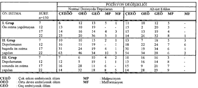 Tablo 5. Embriyonik ölümler, malpozisyon ve malformasyon sayıları ( Table 5. !\umbers of embryonic deaths, malpositions and malformation).