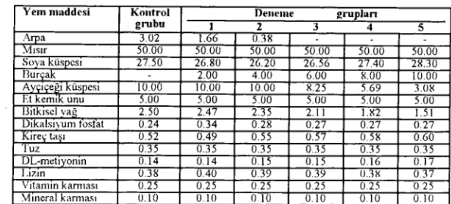 Tablo 1. Deneme rasyonlarının bileşimi(%) Table L Composition ofexperimental rations(%)