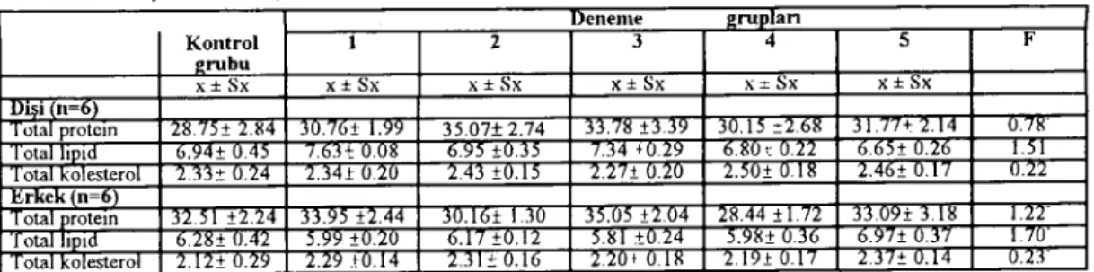 Tablo 6. Kan serumunda total protein, total lipid ve total kob'lerol değerleri (gll) TabIe 6:lbe total protein, total lipid and total eholesterol values ofhlood serum (gll)