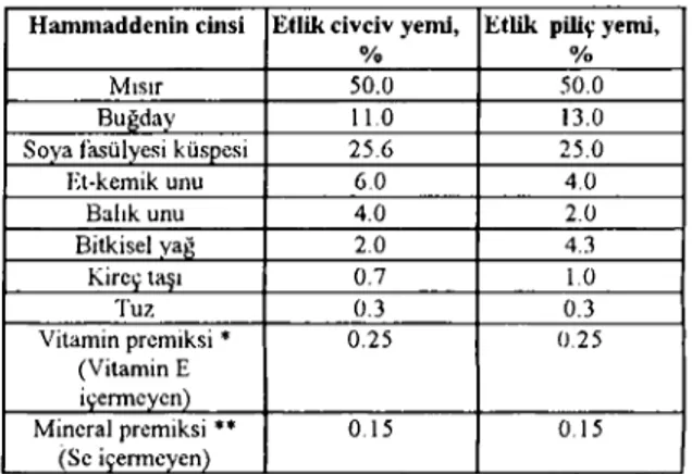 Tablo ı. Rasyonların bileşimi (%). Table ı. Composition of diets (%).