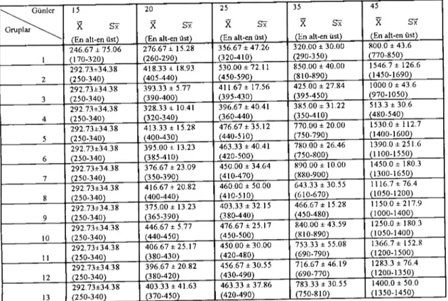 Tablo 7. Bütün gruplara ait canlı ağırlık düzeyleri (gram olarak). Tahle 7. Body weights of all groups (as gram).