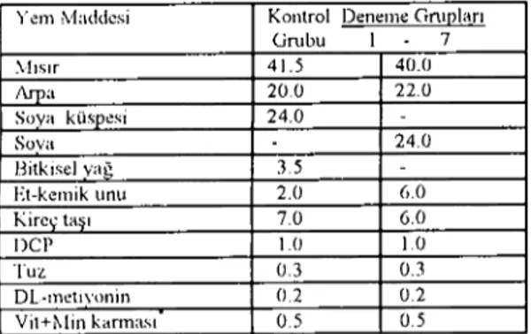 Tablo i. Ara-'jtınna rasyonlarının bileşimi(%) Table ı. Compasition of experimental rations(%)