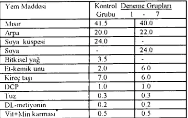 Tablo i. Ara-'jtınna rasyonlarının bileşimi(%) Table ı. Compasition of experimental rations(%)