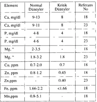 Tablo I. Koyunlarda kan serumu mineral düzeyleri Table I. Blood seıum mineral levels in sheep