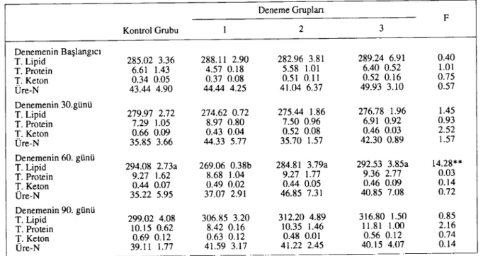 Tablo 4. Kanda protein g/dl, lipid, keton ve üre-N'u değerleri (mg/lOO ml), n=4. Table 4